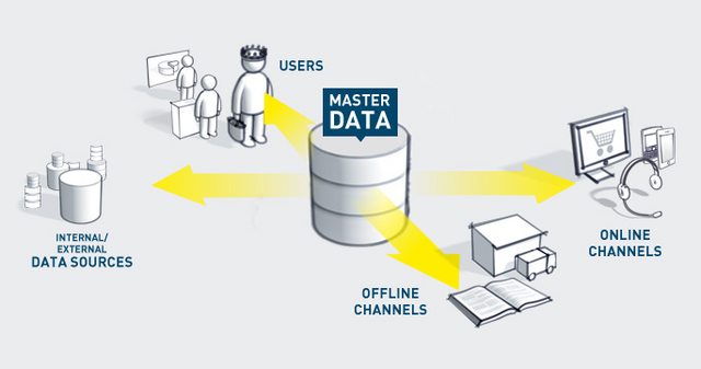 Phần mềm quản lý doanh nghiệp quản lý dữ liệu tập trung